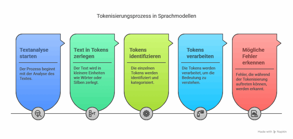 tokenization